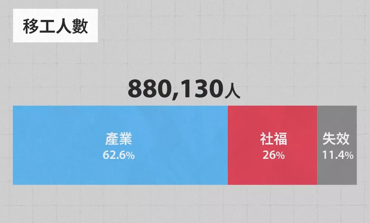 截至2026年四月底，台灣共有88萬移工。產業移工包含製造、營建、漁撈、農林牧業等；社福移工包含家庭看護、機構看護、幫傭、多元陪伴等。