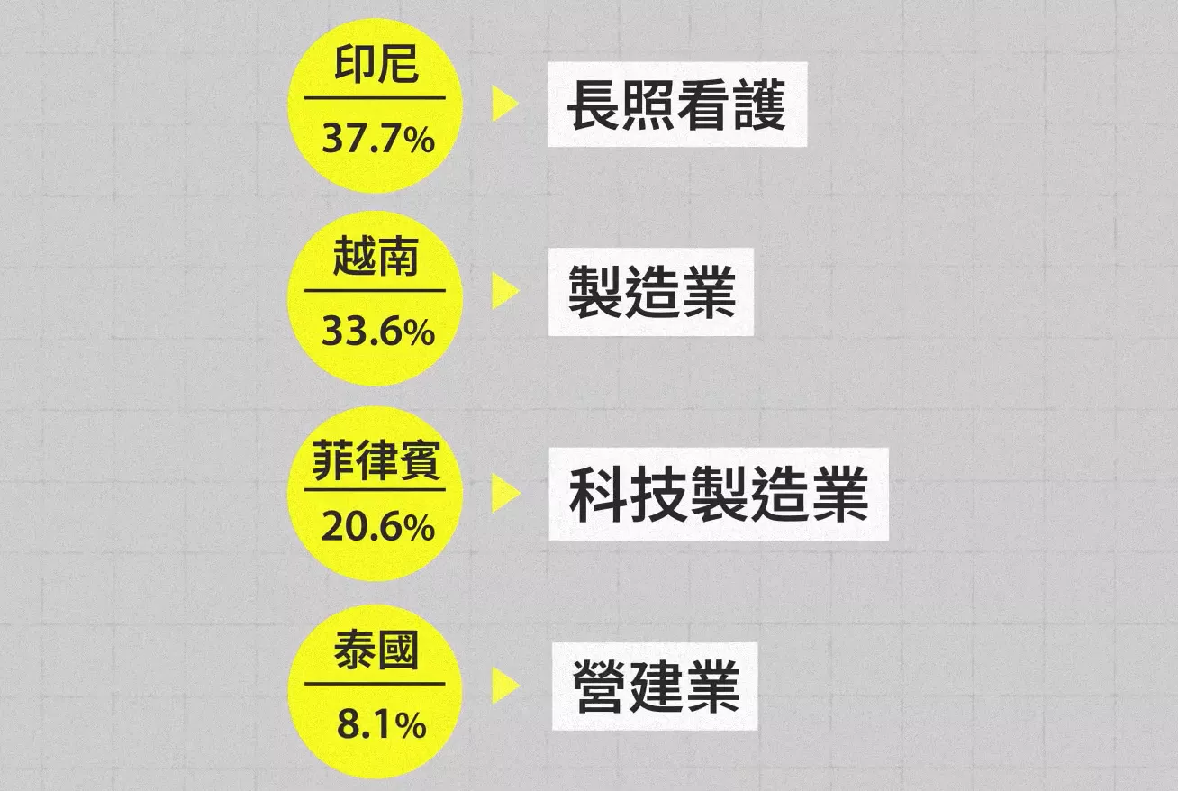 台灣移工來源集中在印、越、菲、泰四國。