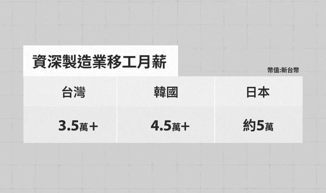 比較台、日、韓三國，台灣移工的薪資明顯較無競爭力。