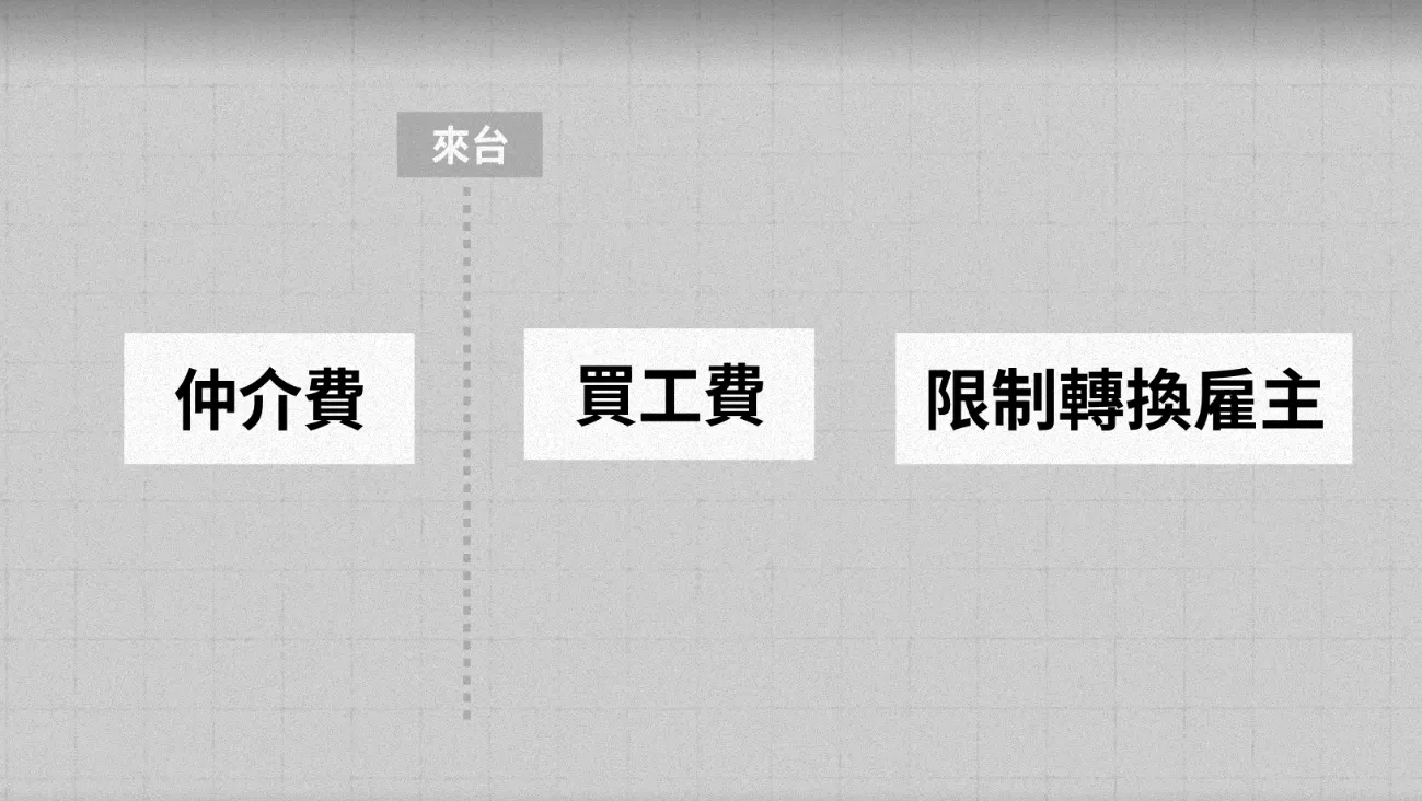 移工來台前已需支付高額仲介費，來台後可能還要再付非法的「買工費」，或是在不佳的勞動環境裡無法自由轉換雇主。