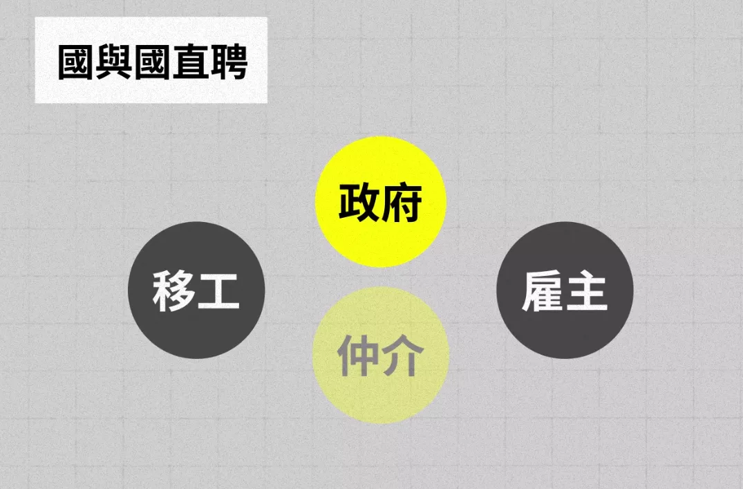 民團主張台灣效法韓國「國與國直聘」，改由政府擔負仲介角色，避免移工陷入私人仲介剝削。