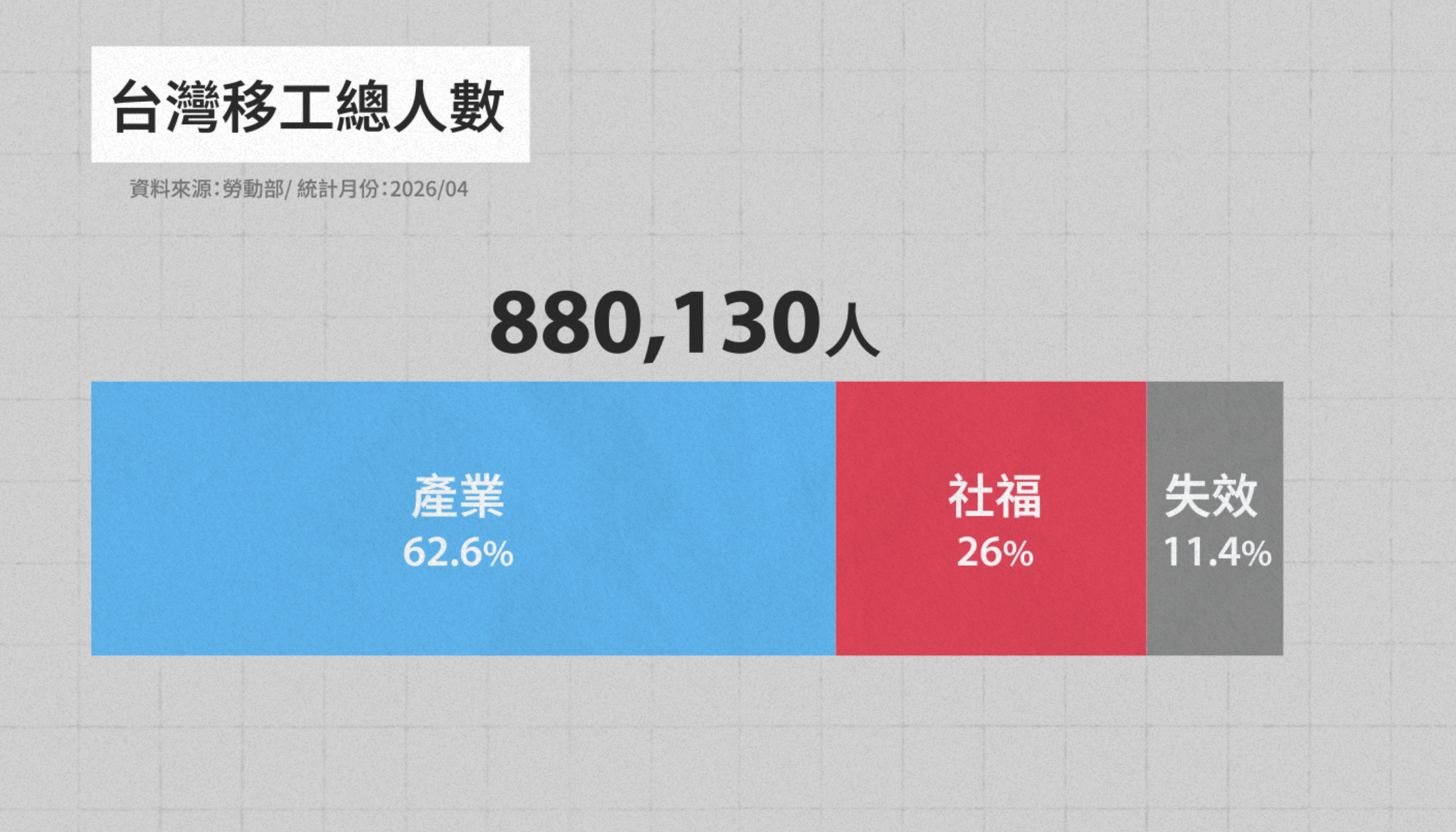 截至2026年四月底,台灣共有88萬移工。產業移工包含製造、營建、漁撈、農林牧業等;社福移工包含家庭看護、機構看護、幫傭、多元陪伴等。