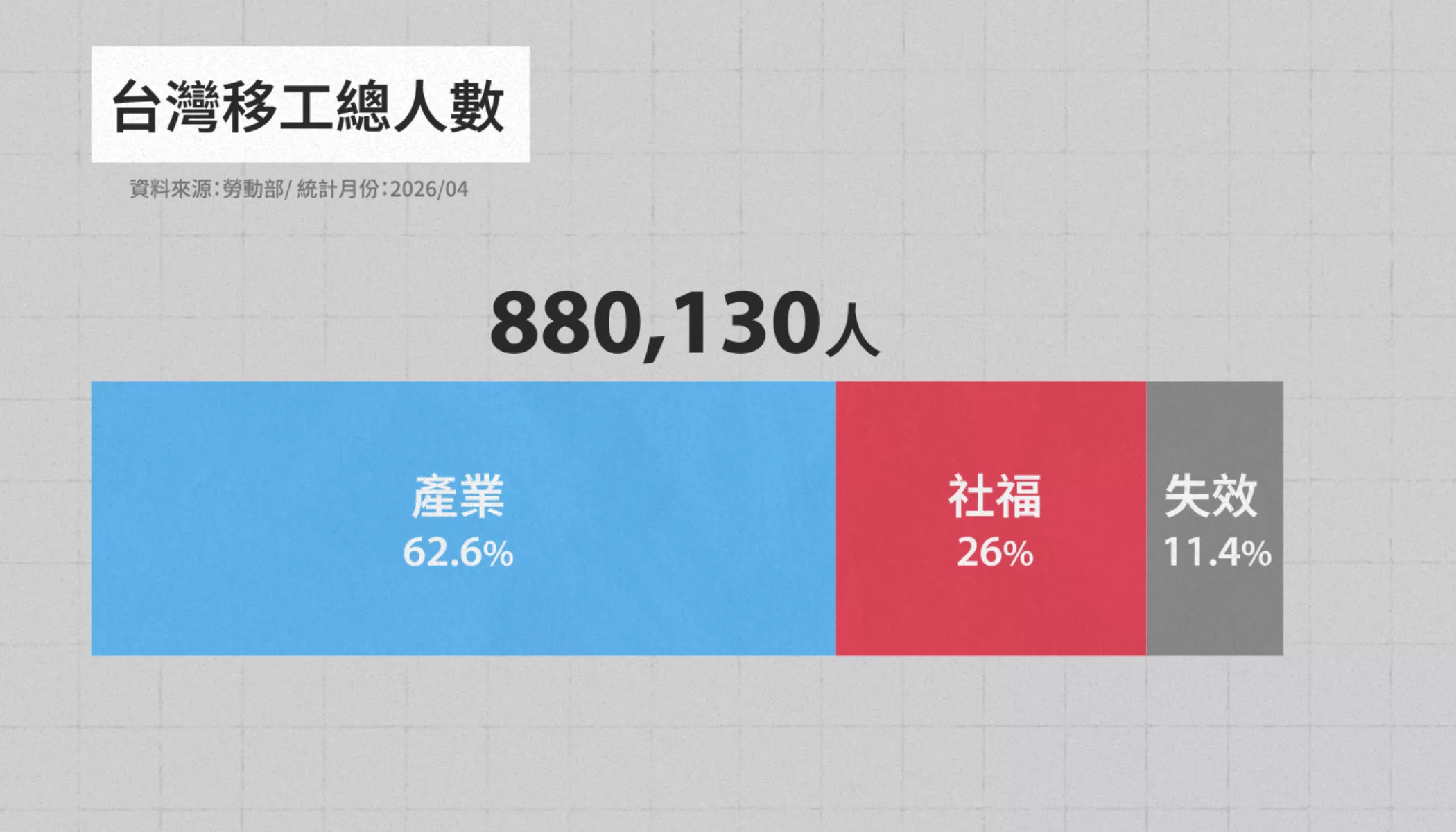 截至2026年四月底,台灣共有88萬移工。產業移工包含製造、營建、漁撈、農林牧業等;社福移工包含家庭看護、機構看護、幫傭、多元陪伴等。