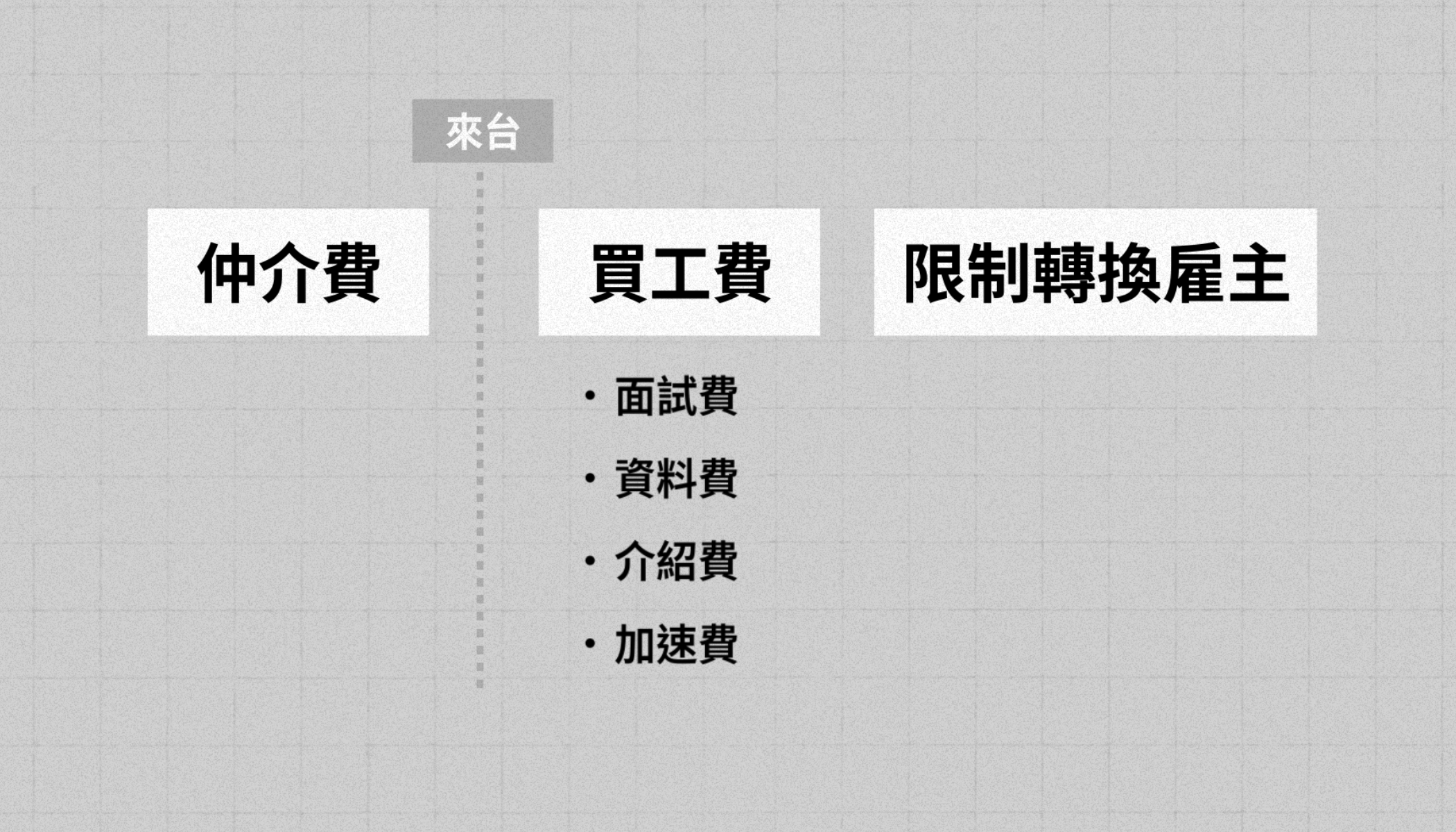 移工來台前已需支付高額仲介費,來台後可能還要再付非法的「買工費」,或是在不佳的勞動環境裡無法自由轉換雇主。