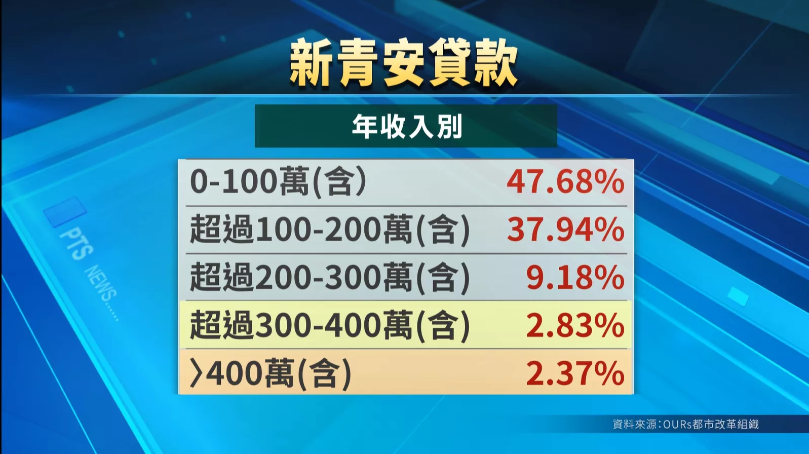 新青安政策傷冗受批評 民團:害厝價疊愈懸