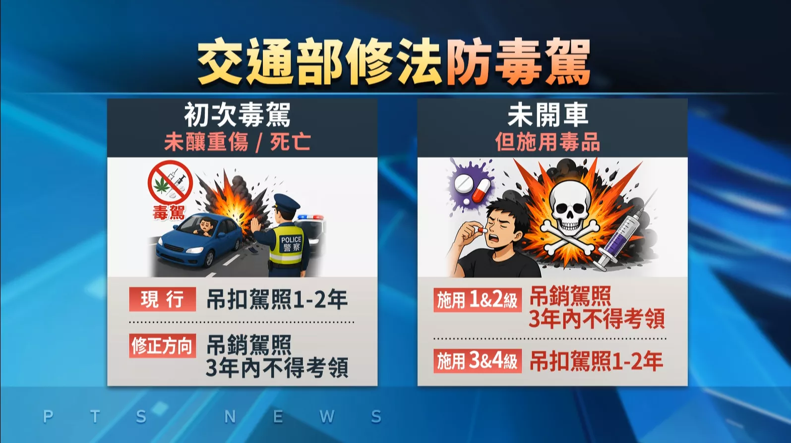 交通部欲修法 食毒者上重共吊銷駕照3年