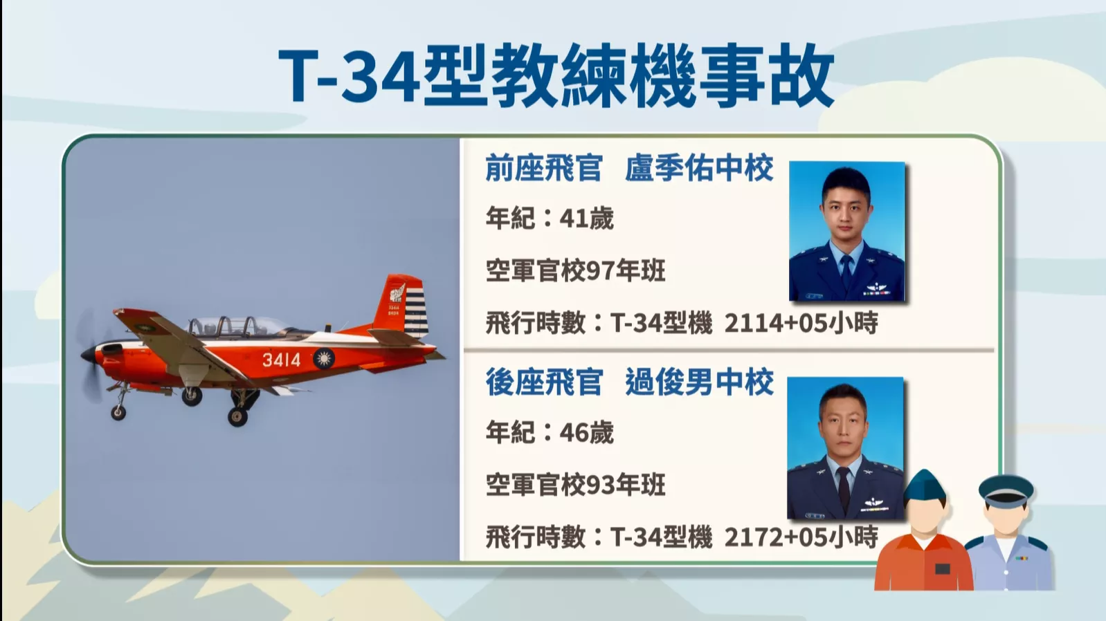 空軍T-34教練機岡山失事 2个中校不幸殉職