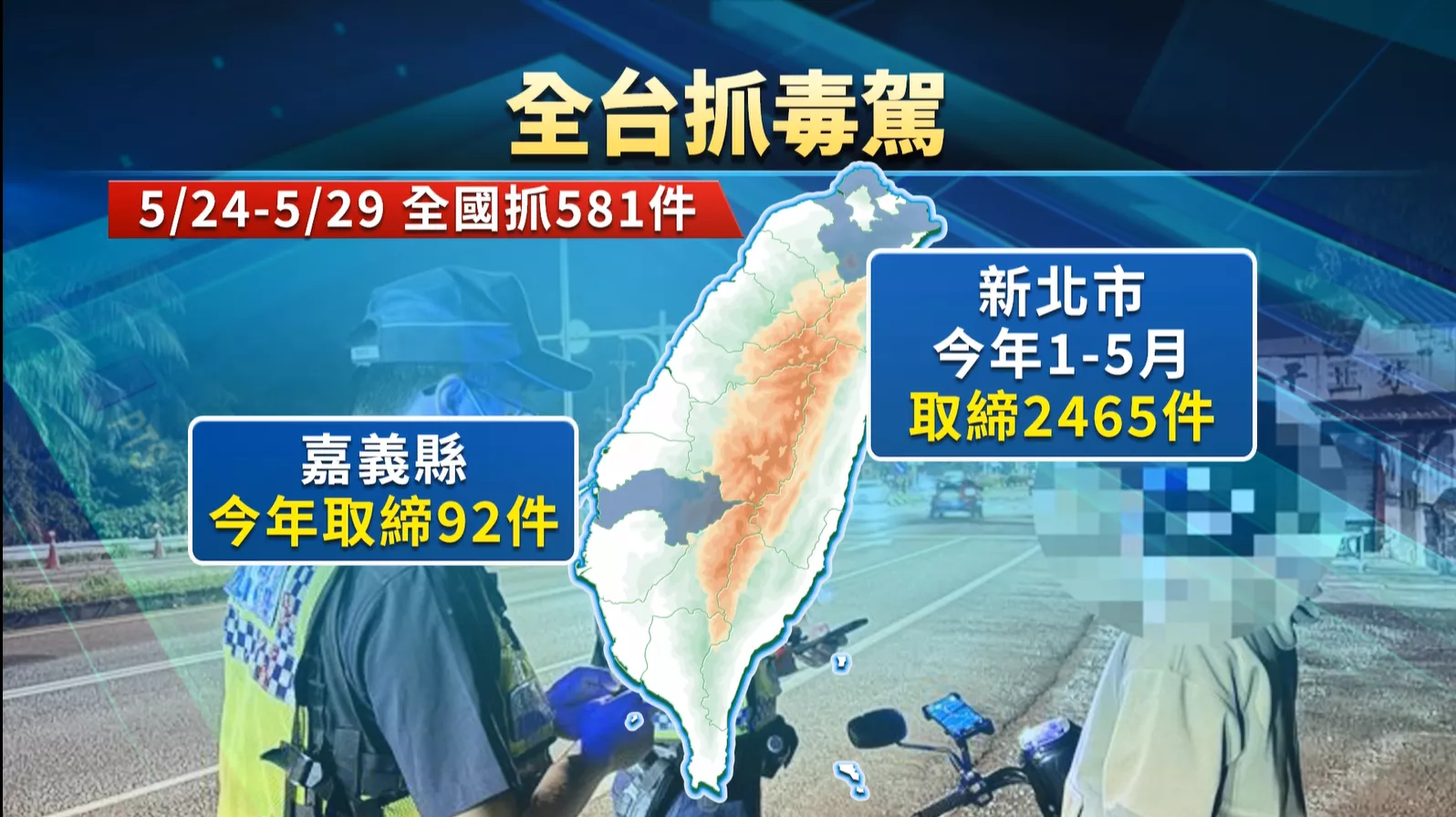 新北取締毒駕2465件.加636% 嘉義嘛掠92件