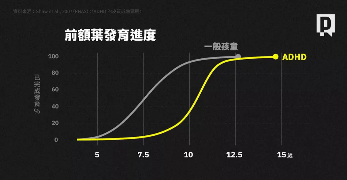 ADHD患者的前額葉發育進度較一般孩童晚。