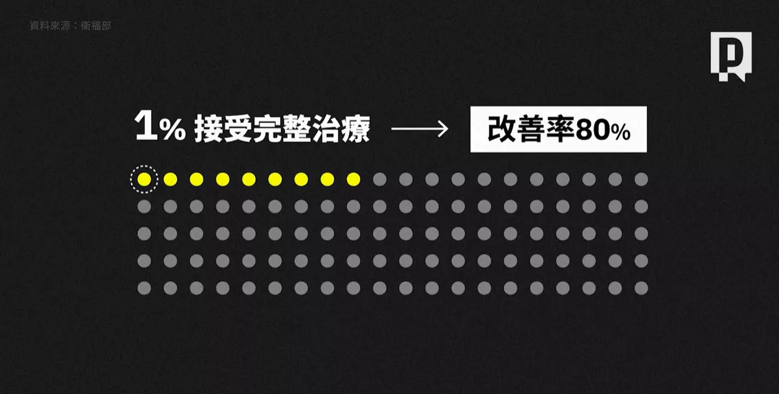 台灣ADHD患者接受完整治療的比例偏低。