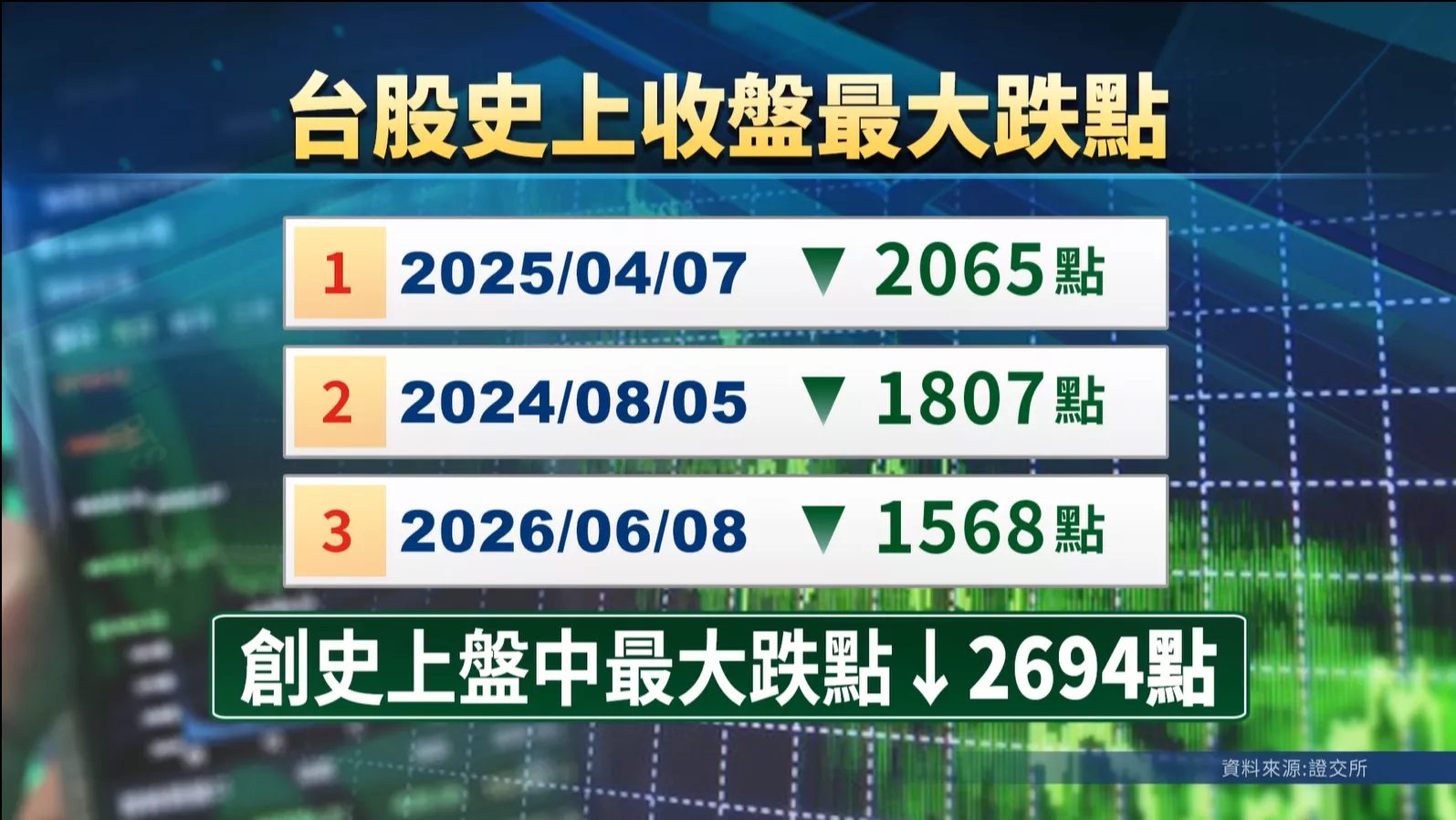 美股落連累亞股 韓股熔斷機制.日股跋3.85%