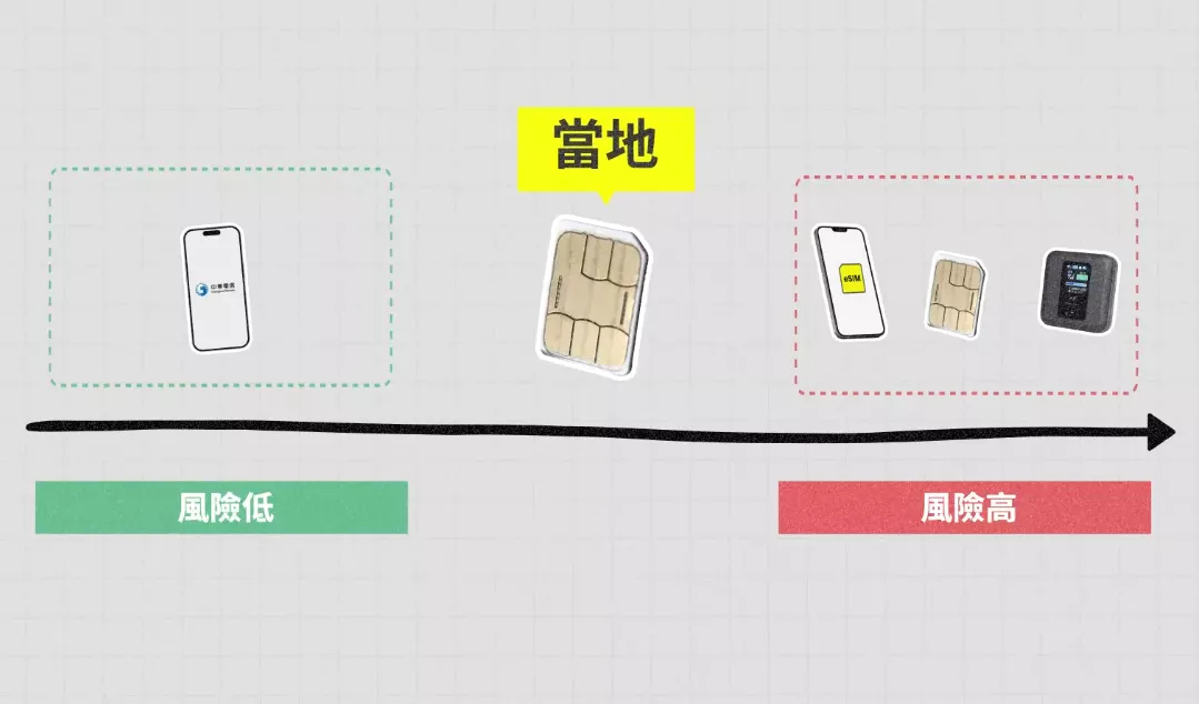 eSIM、SIM卡、wifi 路徑不透明,風險最高;國內電信商的漫遊風險較低;當地電信商 Sim卡則取決於當地法規與電信商是否能被信任。