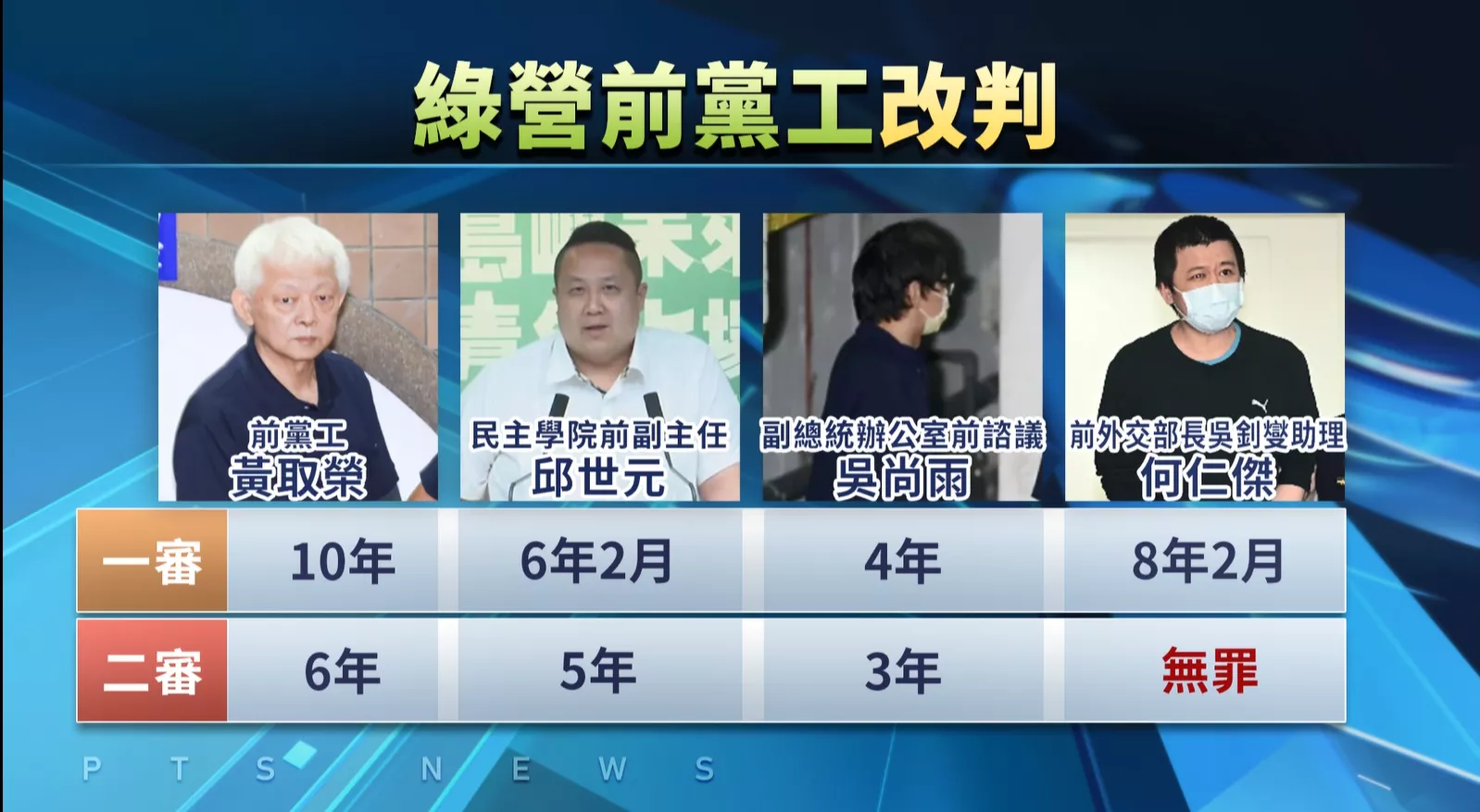 民進黨前黨工做中國間諜 二審刑期減輕、1人改無罪