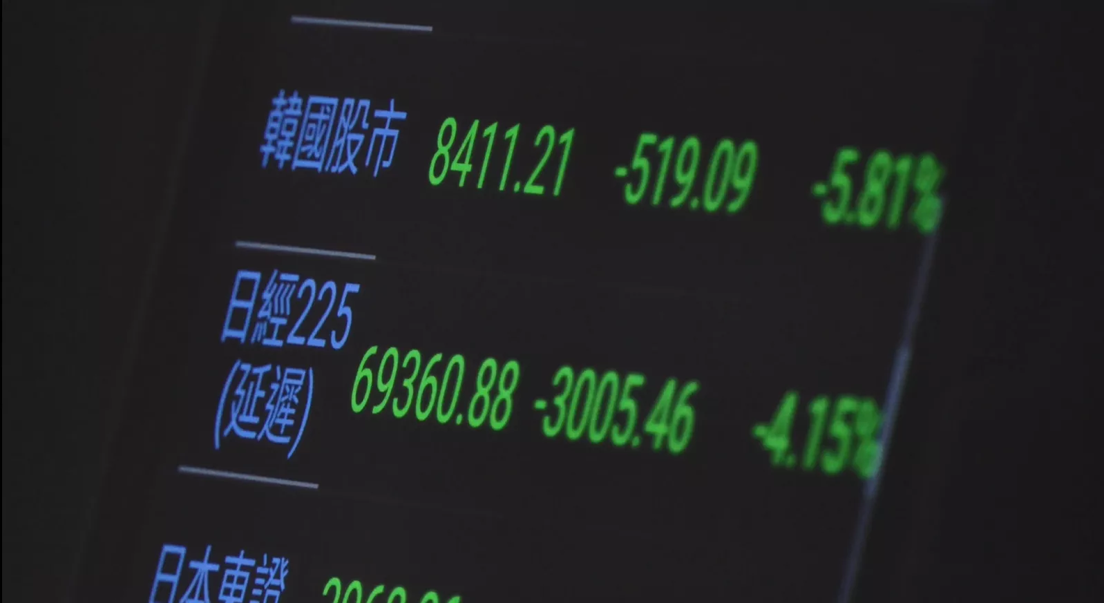 韓股跋5.81% 日股落4.15% 臺股重摔1683點