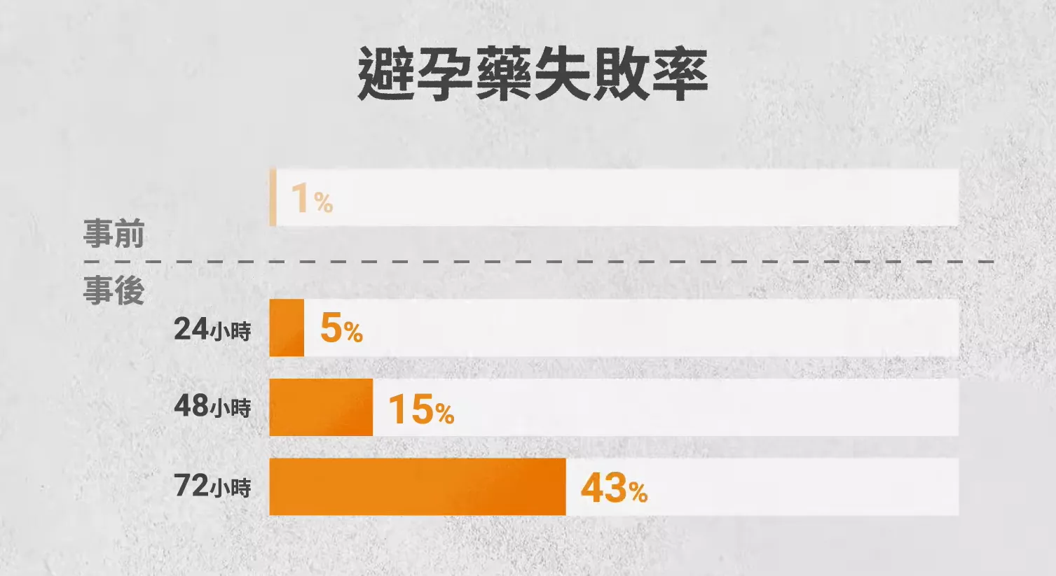 事後避孕藥不同時效的失敗率