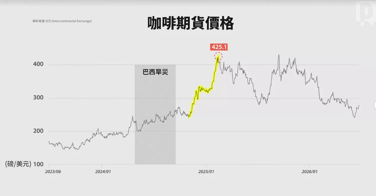 全球咖啡價格受核心產區巴西影響甚鉅。