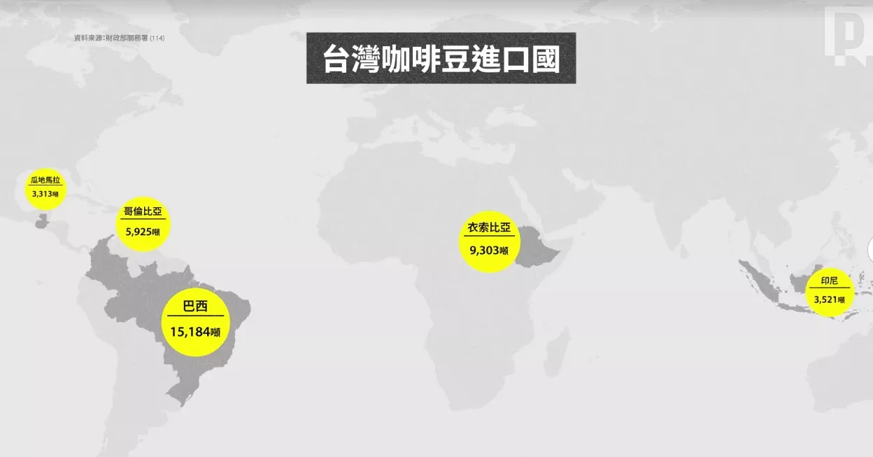 台灣進口咖啡豆,前五大來源國依序為以巴西、衣索比亞、哥倫比亞、印尼、瓜地馬拉。