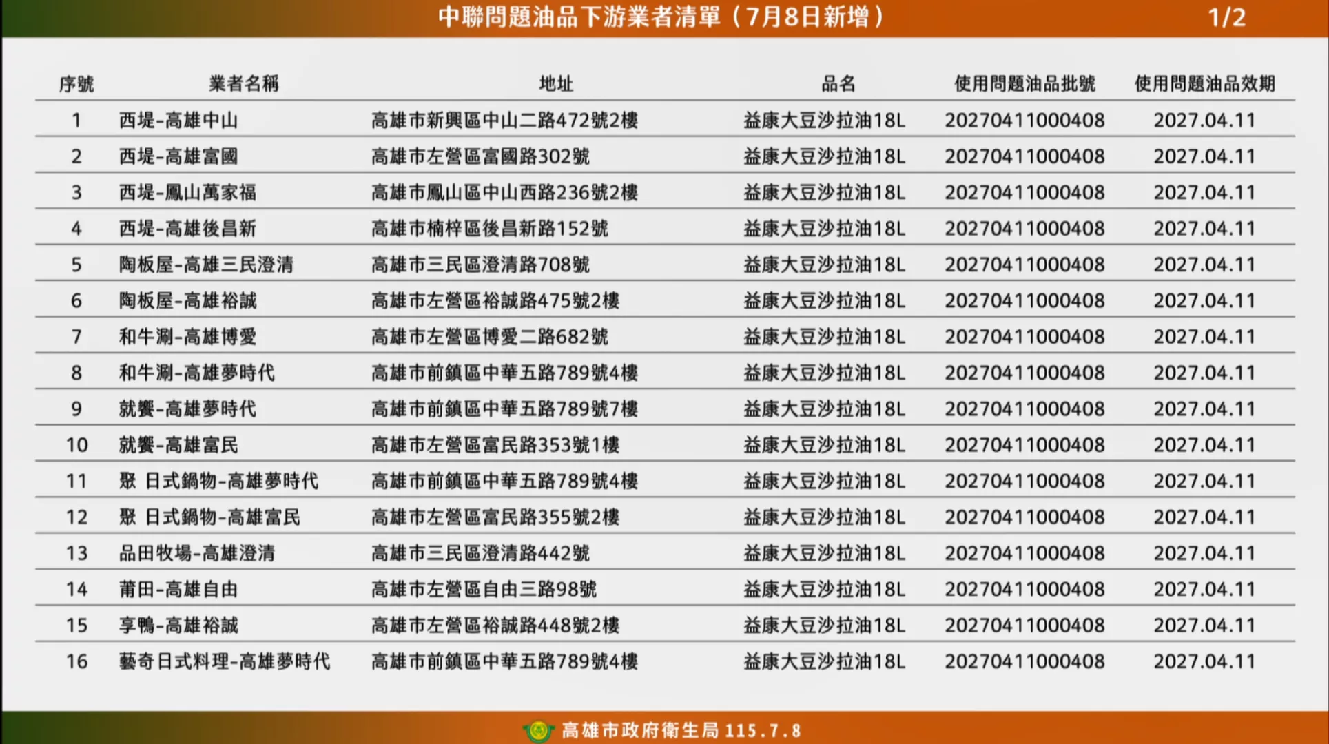 中聯問題油預防性落架清單 目前401項產品