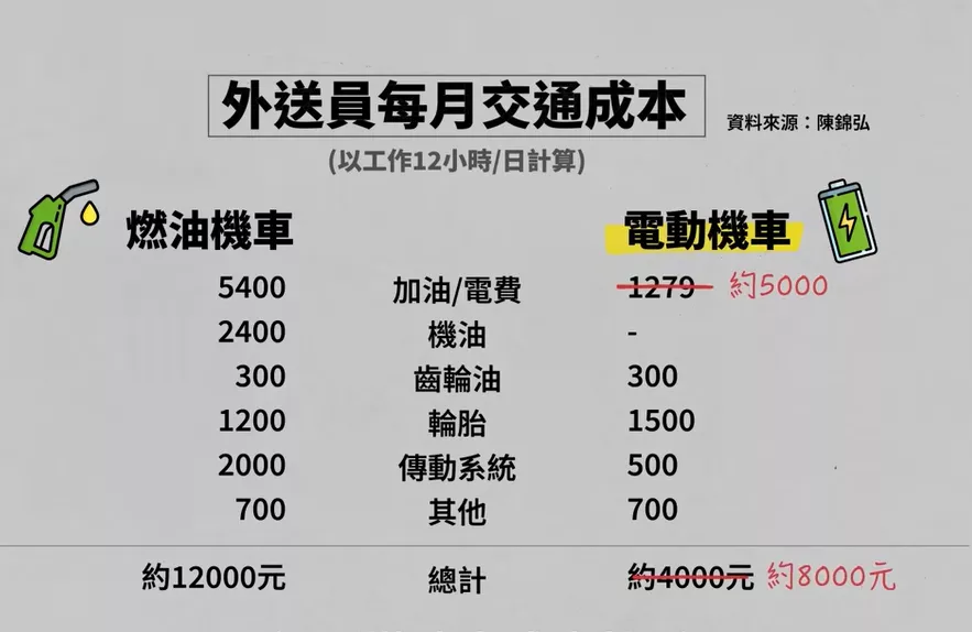 2026年6月吃到飽專案結束後,陳錦弘電動機車電費暴增。