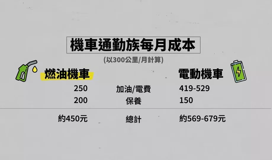 通勤族使用燃油機車與電動機車成本比較。