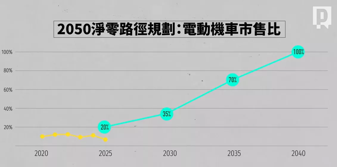 淨零路徑規劃訂定的電動機車市售比目標。