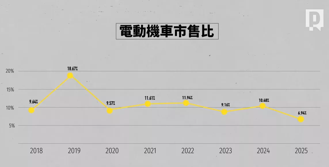 近年電動機車市售比不升反降。