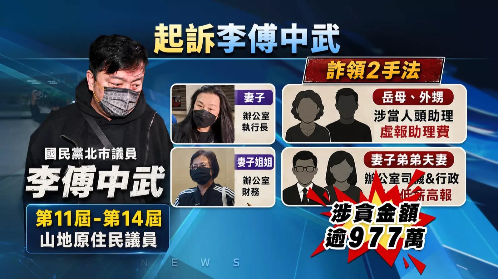 涉詐領議員助理費977萬 北檢起訴李傅中武
