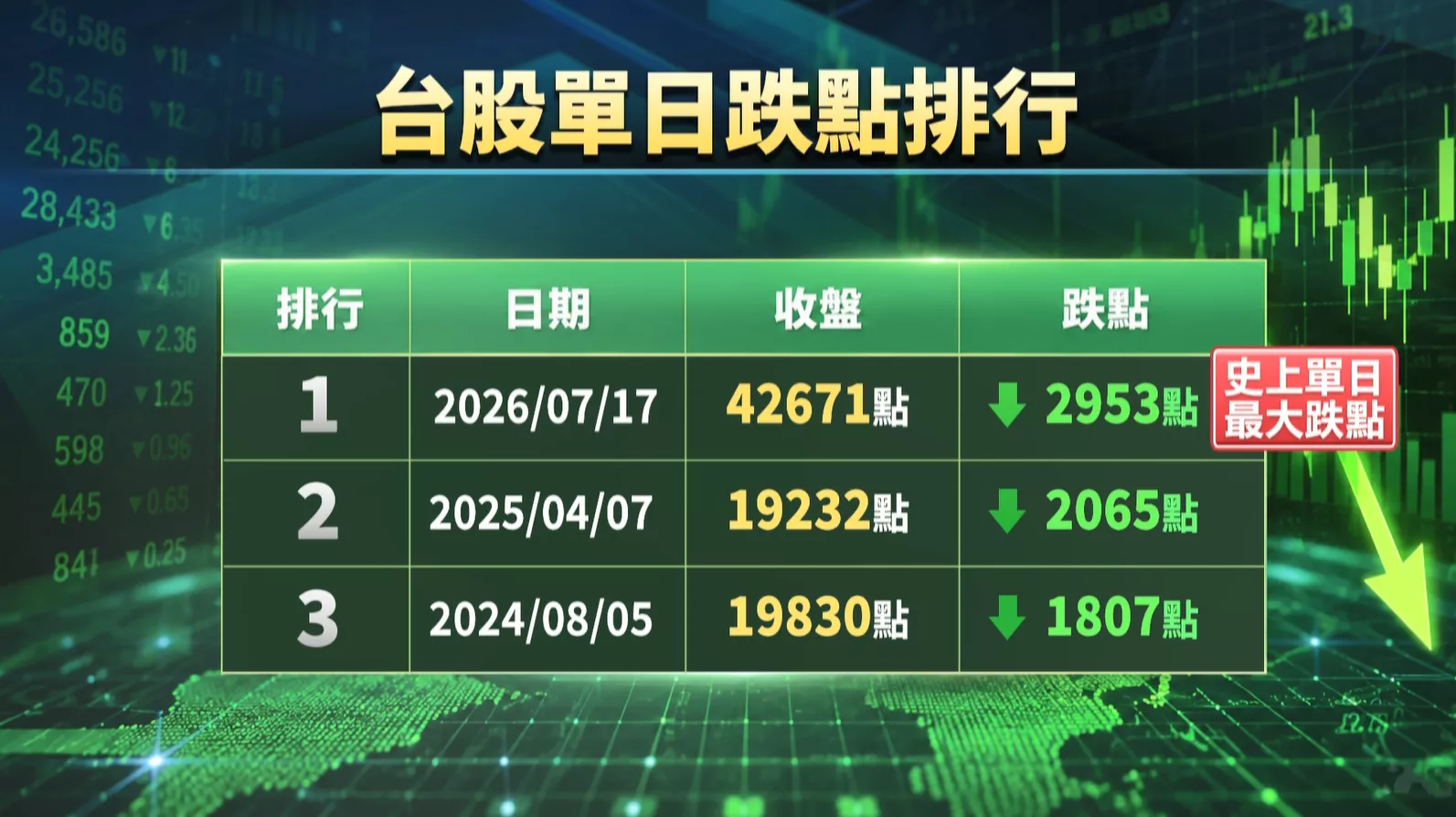 臺股上大股災 重落2953點創孤一日跋上悽慘