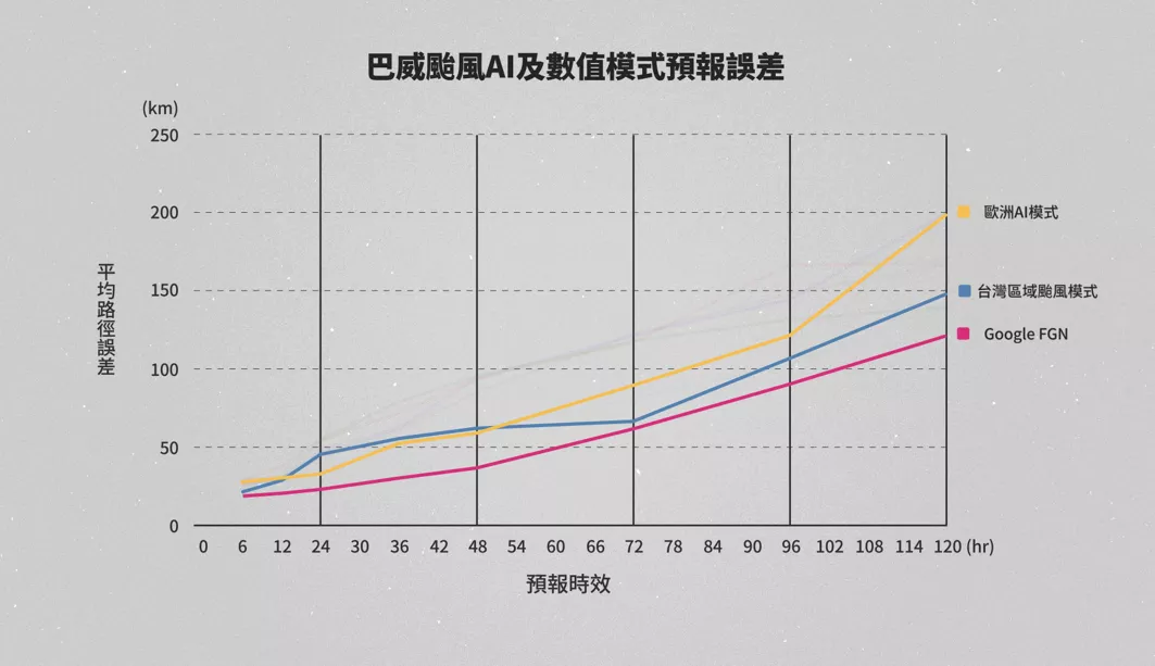 巴威颱風路徑預測AI勝出