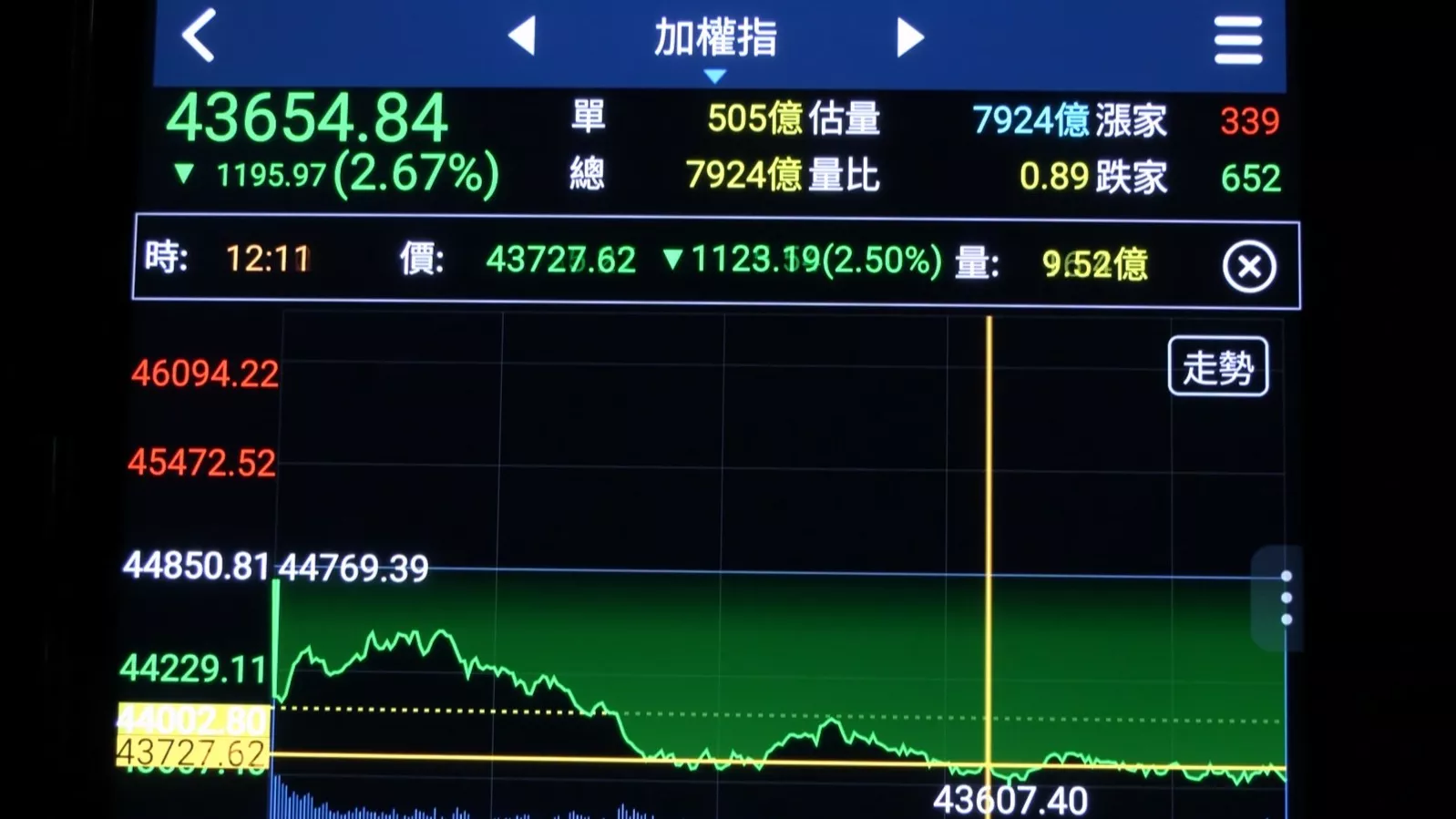 台、日股跌千點 韓股觸熔斷機制暫停交易