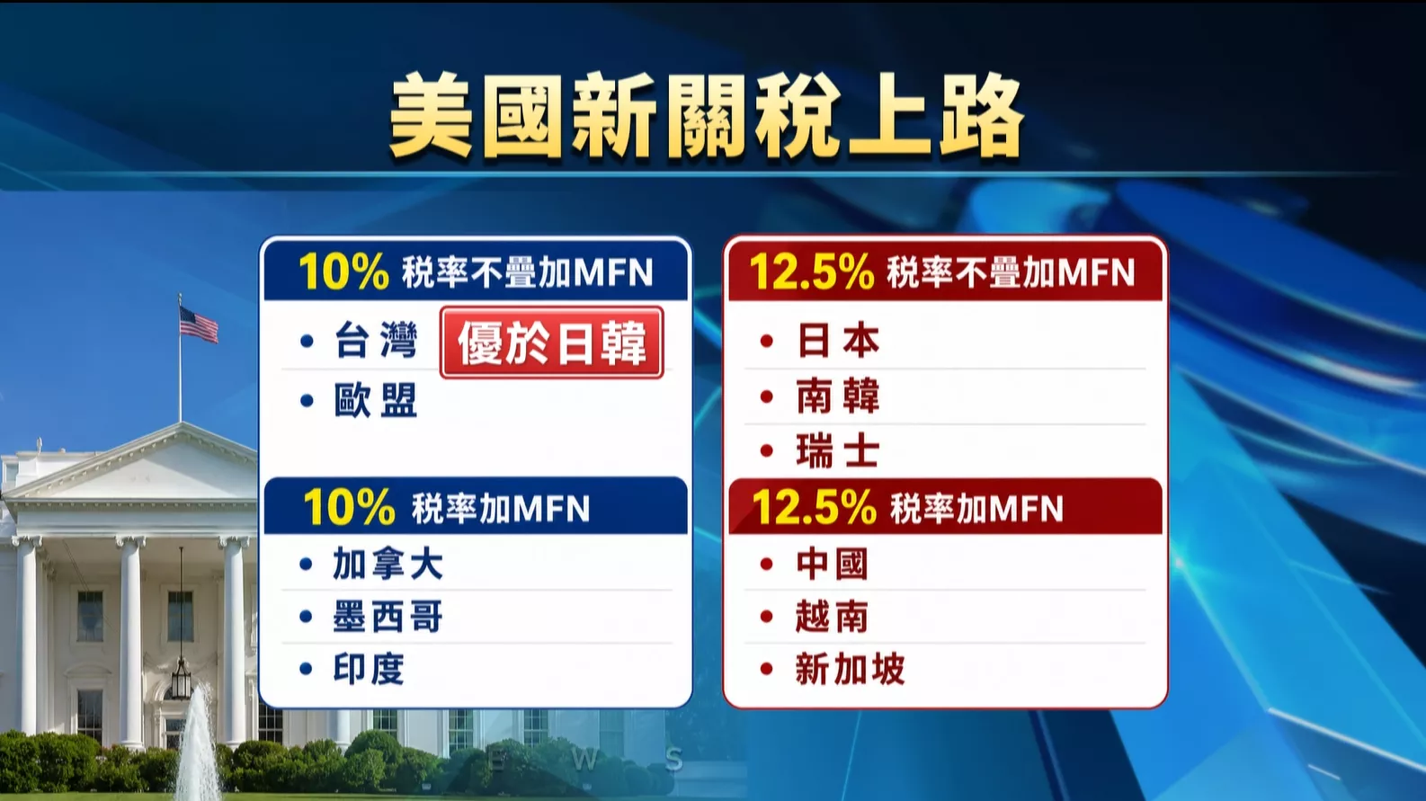 美國實施新一輪關稅 臺灣抾10%袂閣疊加