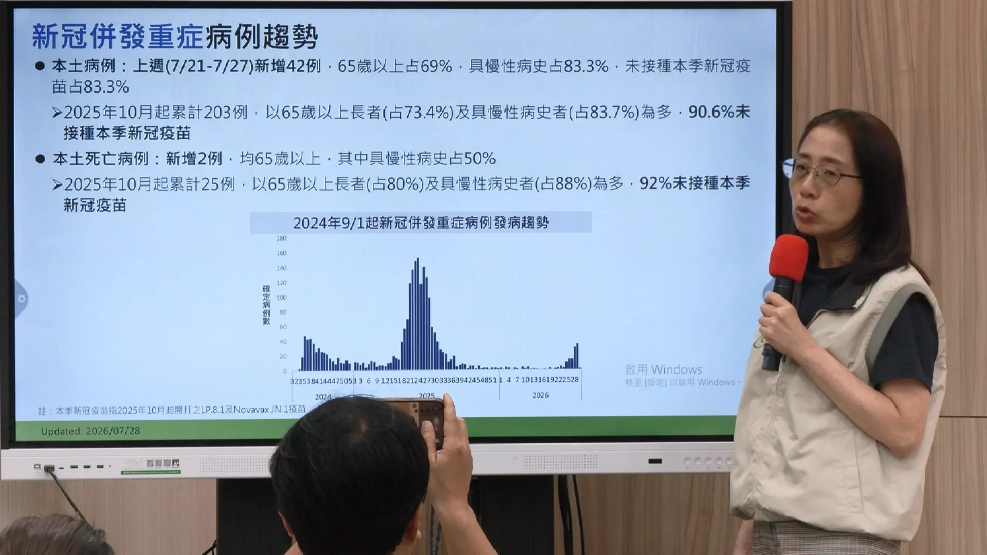 新冠肺炎就診人次上升117.4% 疾管署估8月中達高峰