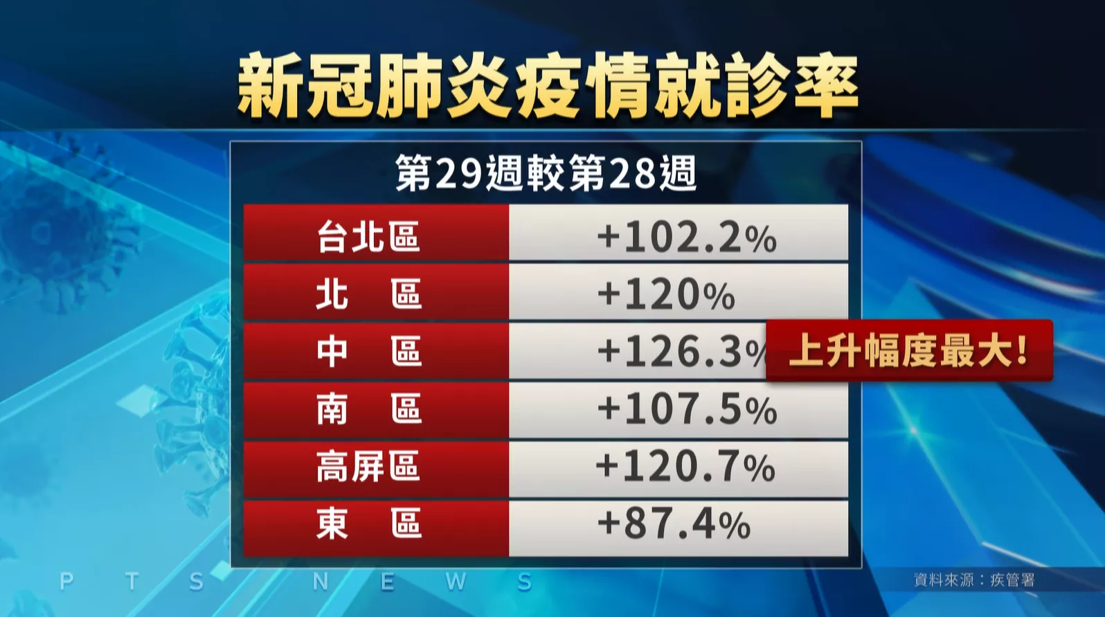 國內新冠疫情夯懸 頂禮拜就診人次加117.4%