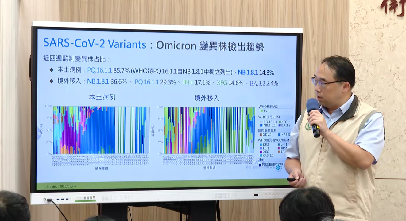 新冠頂禮拜就醫人數加74.8% 估8月中高峰期