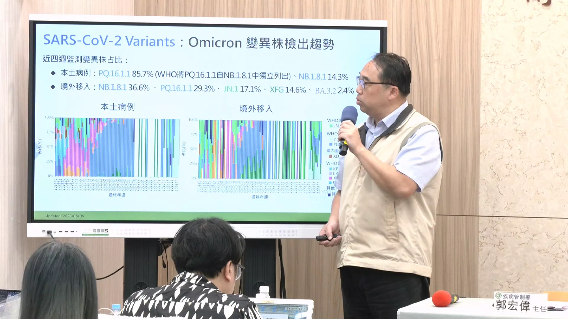 新冠疫情升溫已3死 上週增62本土重症病例