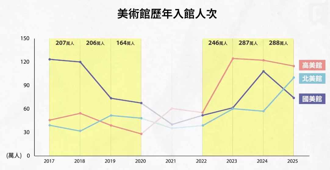 三大美術館每年參訪人次會受不同因素影響，但若加總來看，扣除疫情前後 3 年，有明顯上升趨勢。