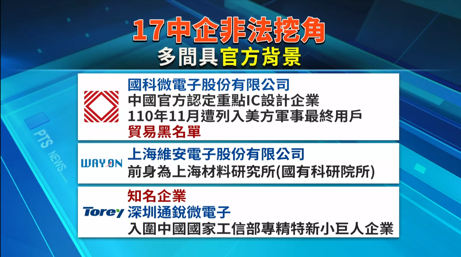 17間中國企業掩崁身份 違法挖咱半導體人才
