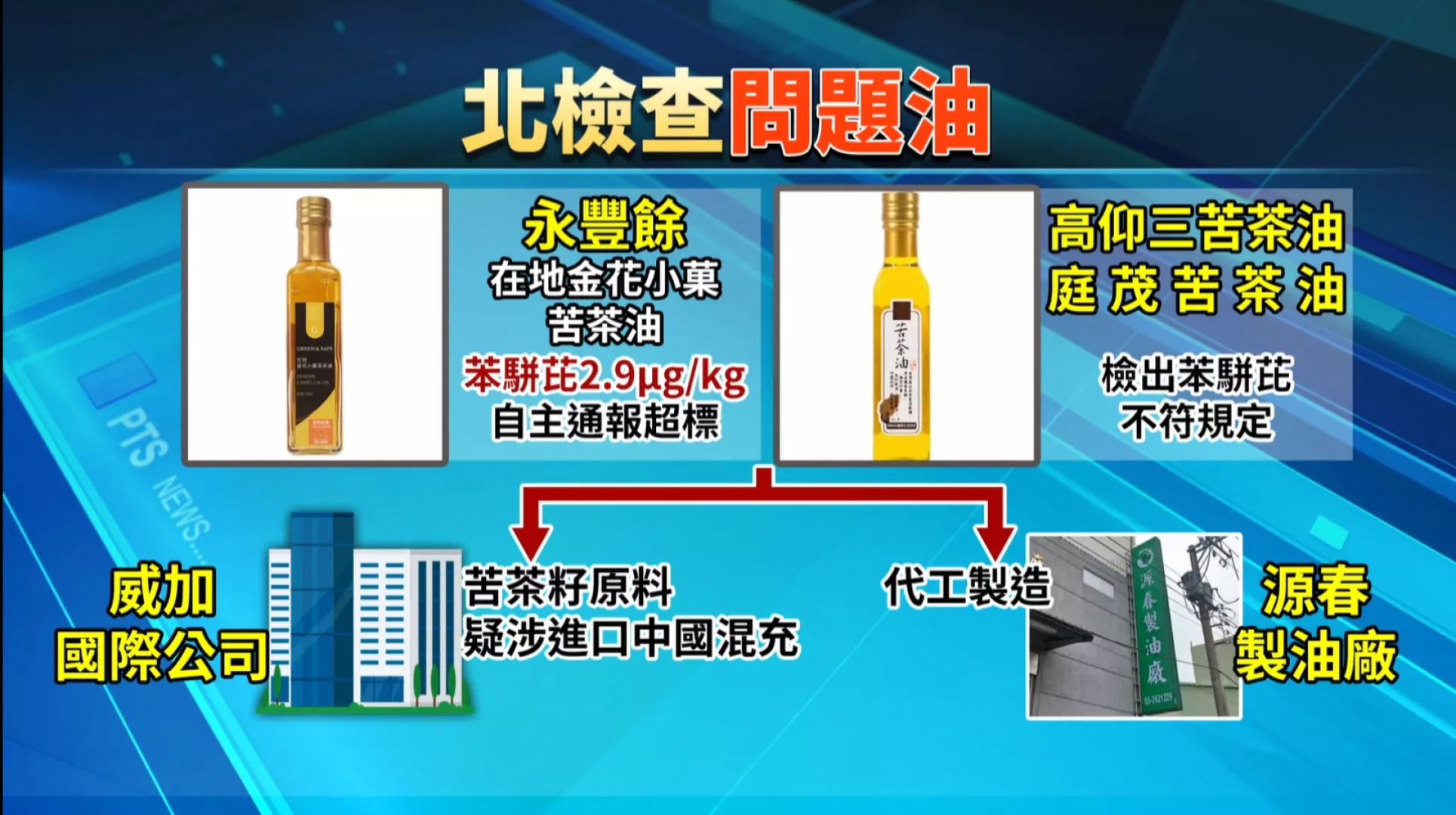 永豐餘委外製造三項苦茶油 苯駢芘超過標準