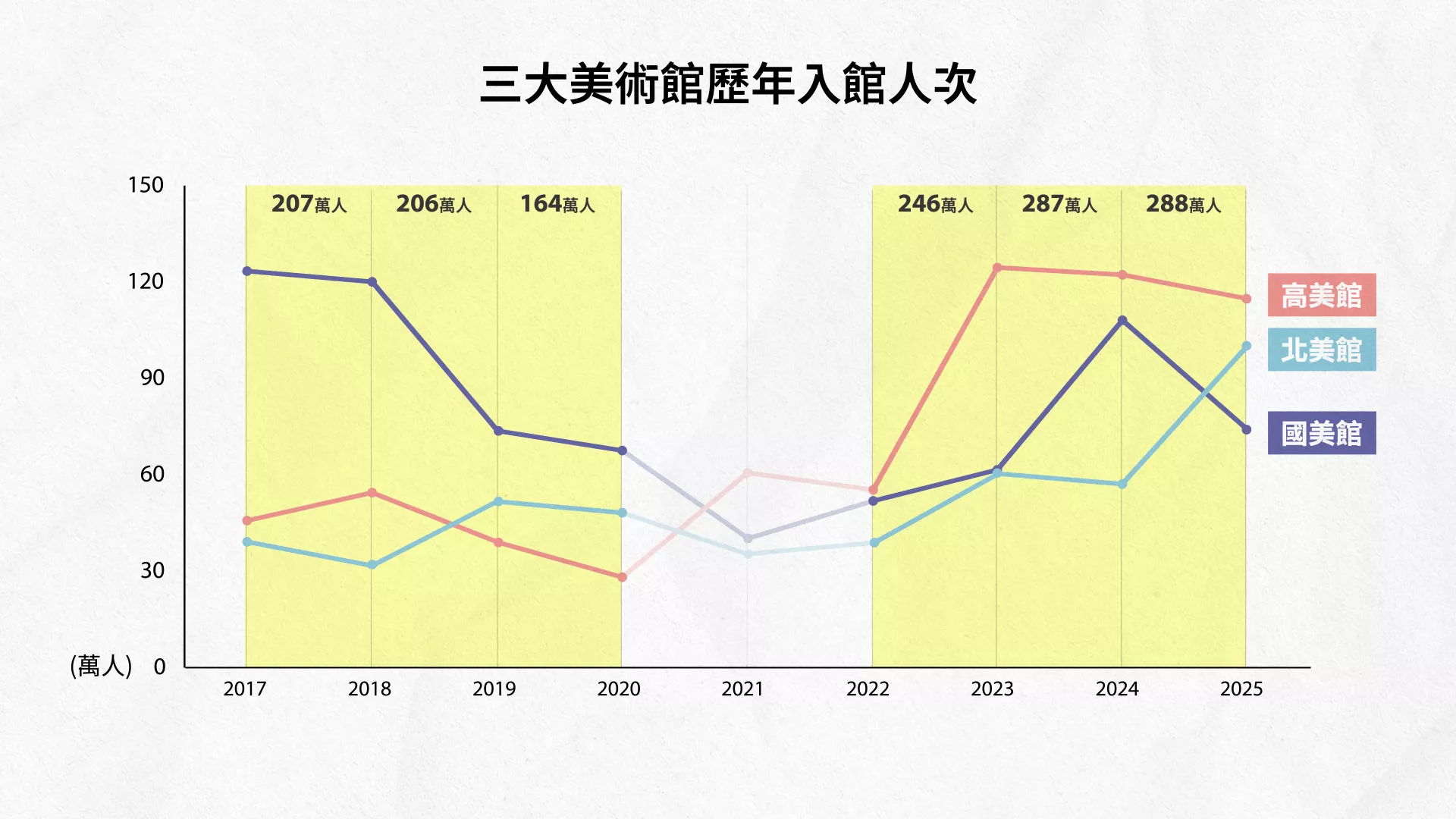 三大美術館每年參訪人次會受不同因素影響，但若加總來看，扣除疫情前後 3 年，有明顯上升趨勢。