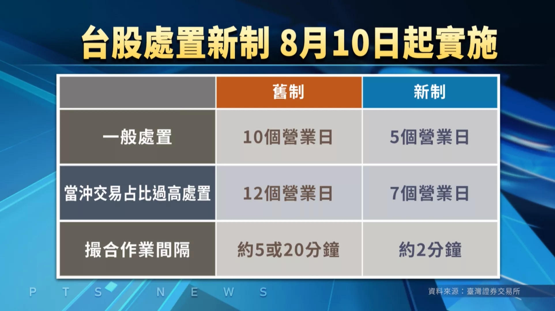 臺股處置新制實施 業界肯定提升市場流動性