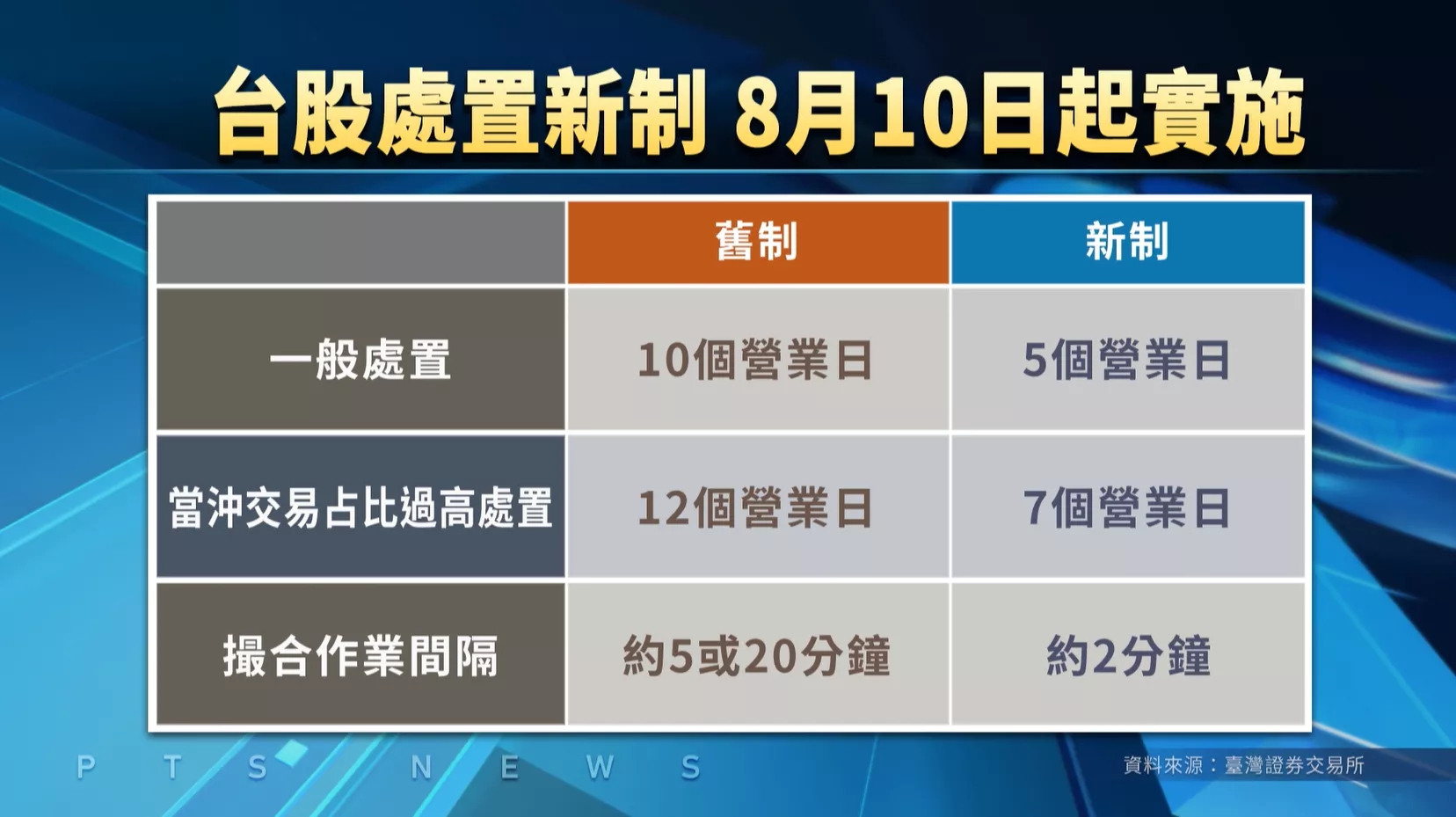 臺股處置新制實施 業界肯定提升市場流動性