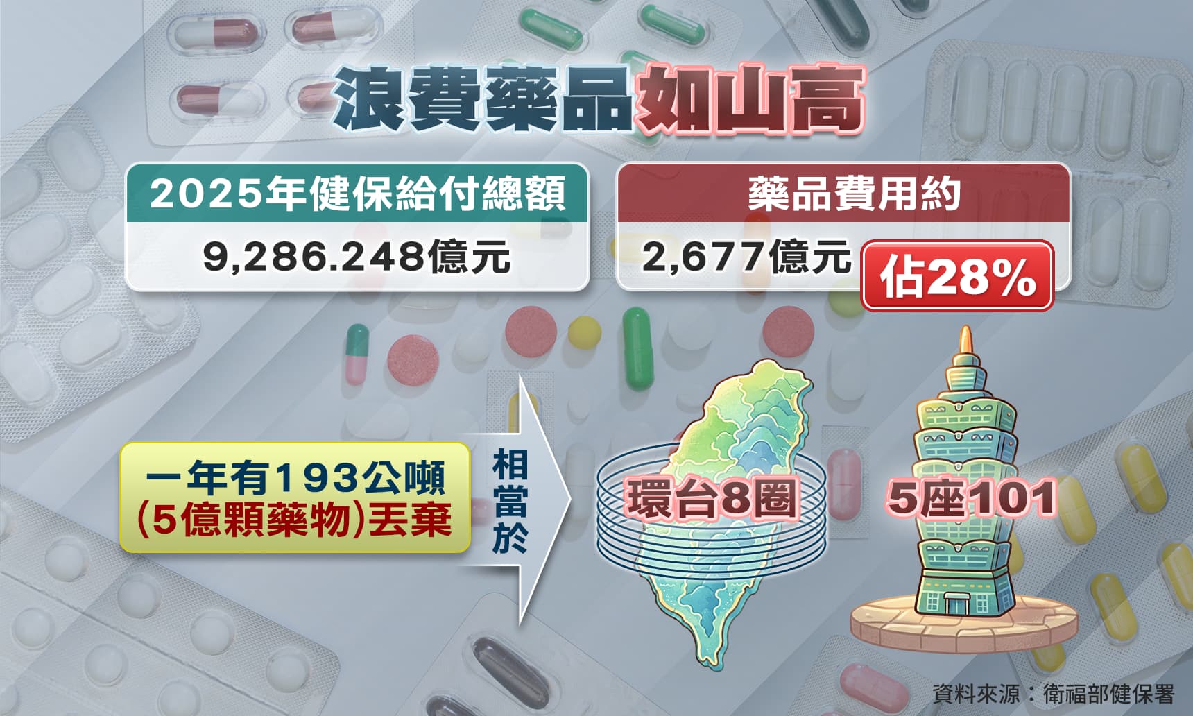 一年有193公噸5億顆藥物被丟棄 如何減少醫療資源浪費？｜公共電視 - 尖鋒對話