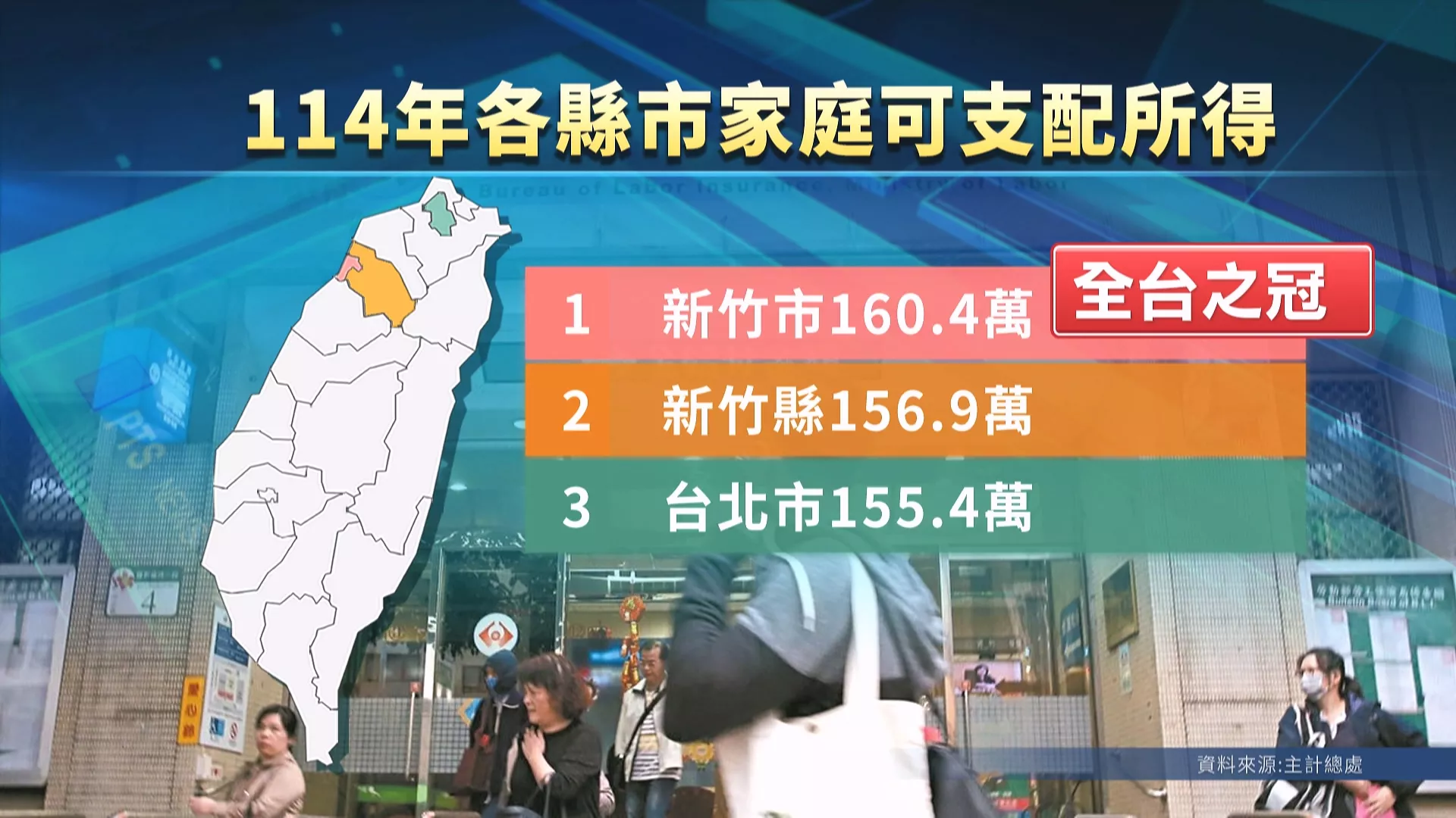 青年去年平均所得58.77萬 新竹家庭可支配所得居冠