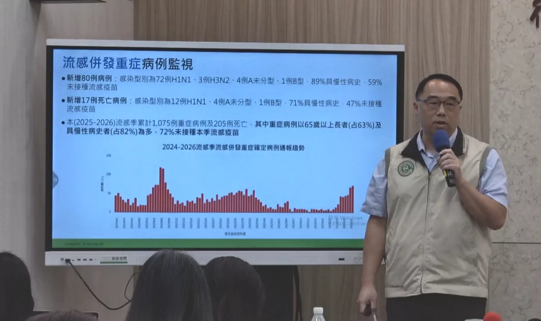 疾管署:頂禮拜流感重症80例 死亡個案加17件