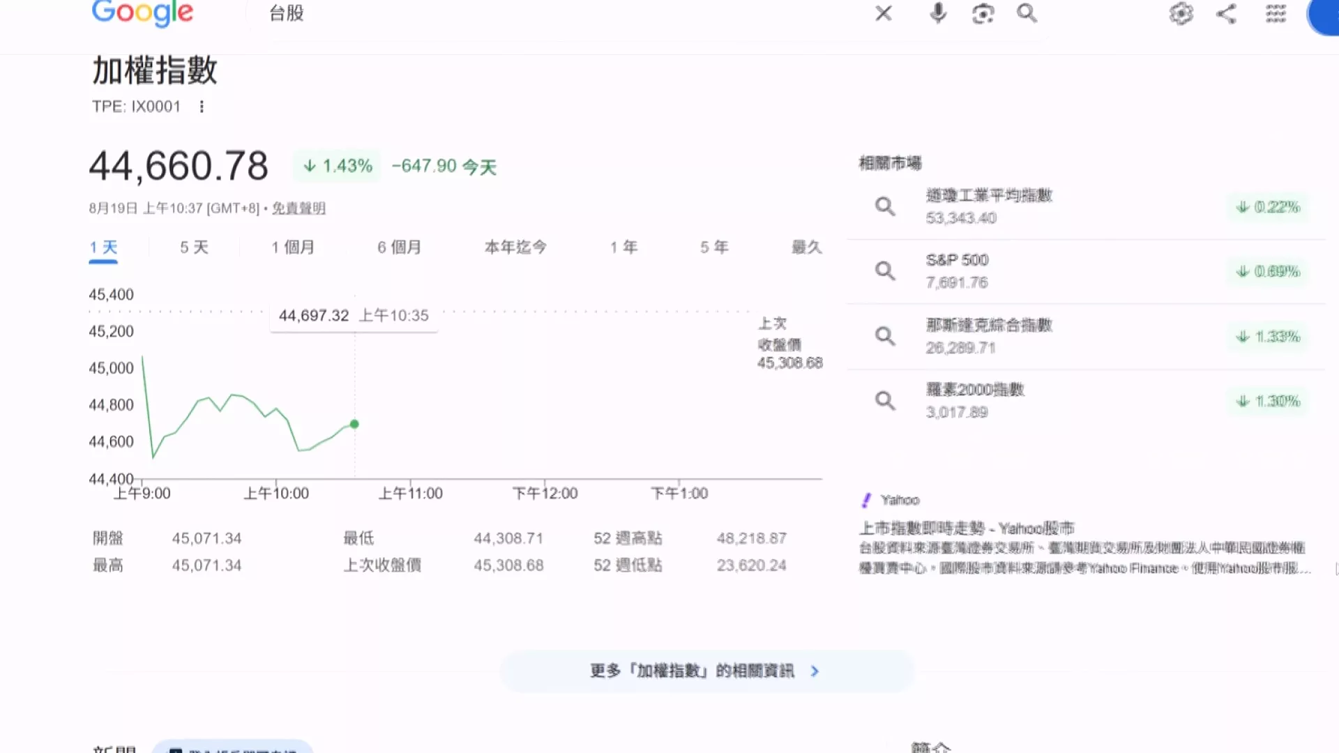 台股盤中一度大跌千點 學者：美經濟基本面轉弱影響