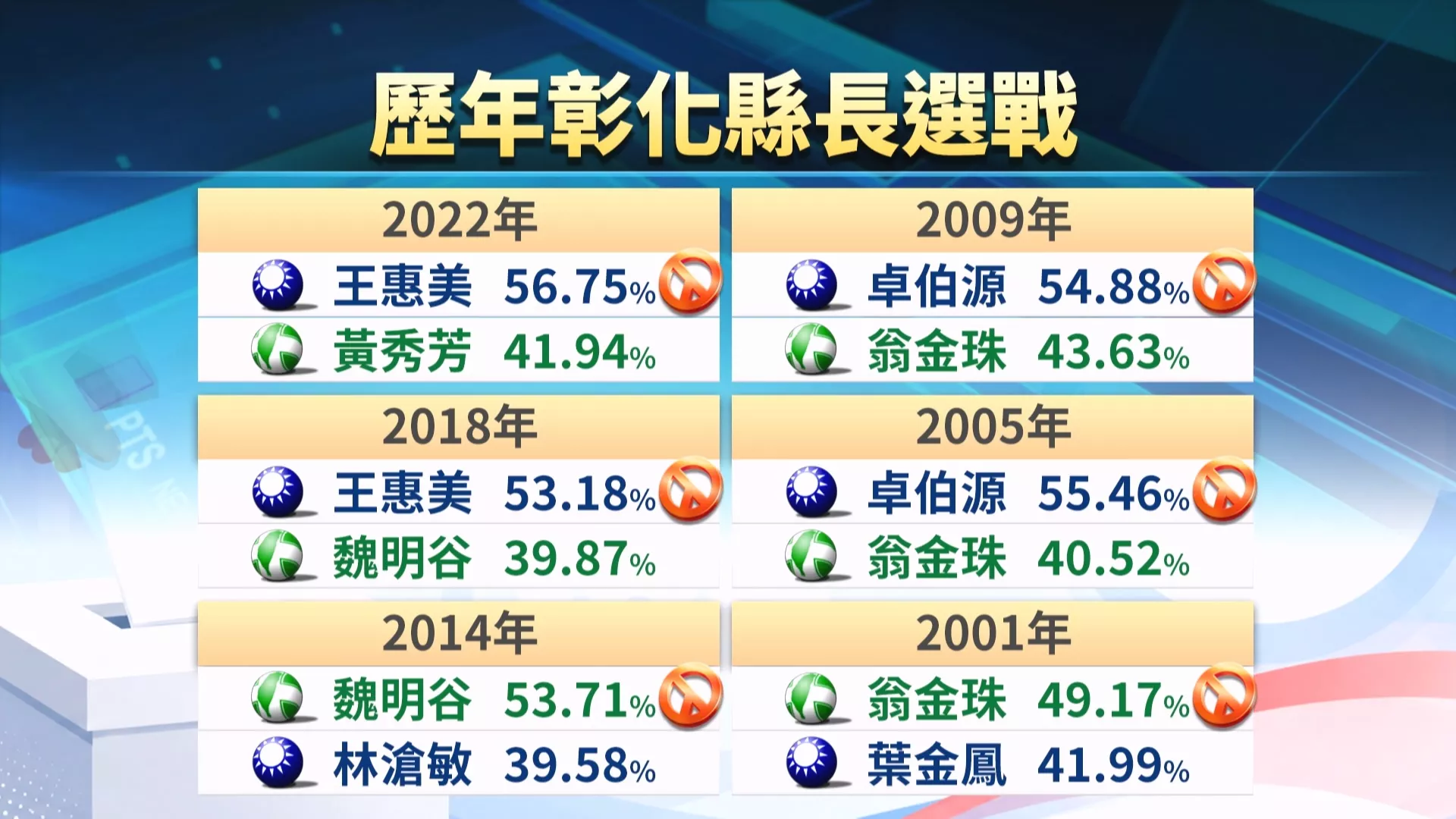 藍綠行動中常會移師彰化 黨魁南下替參選人站台