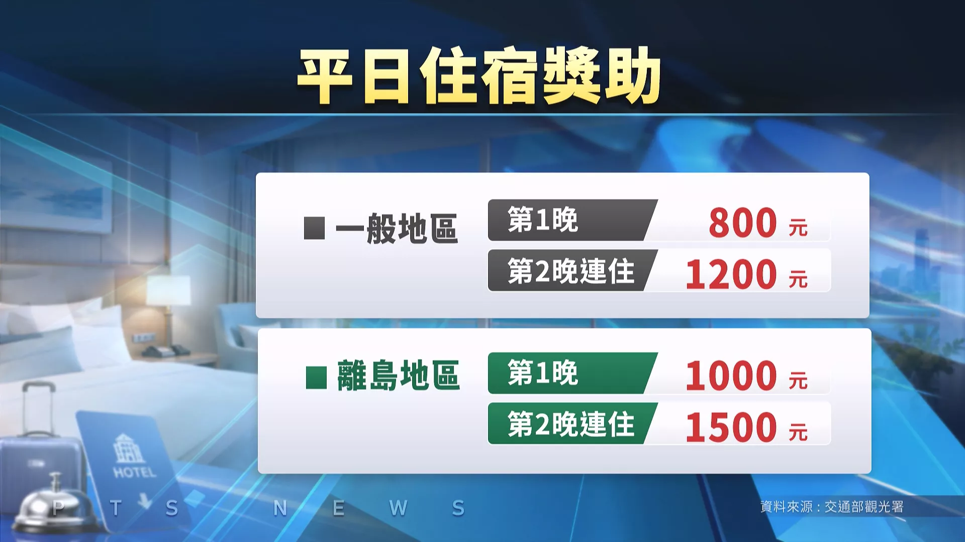 平日國旅補助9月上路 今起開放上網登記