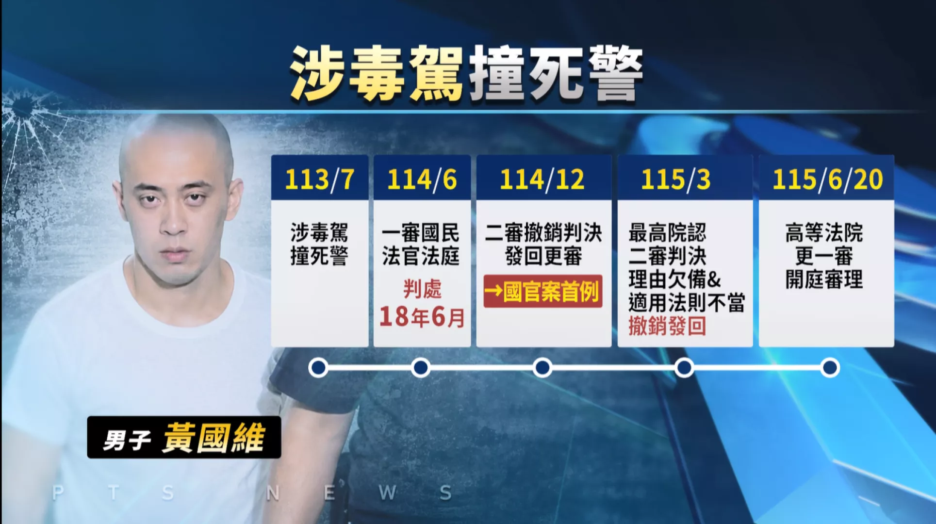 毒駕挵死三重警察 黃國維嫌一審18冬半傷重