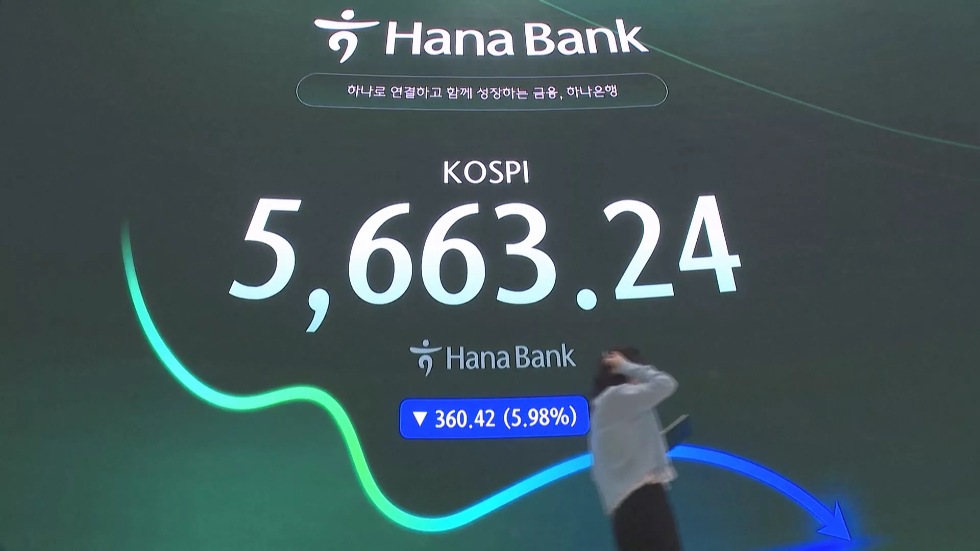 韓股KOSPI指7月跌近3成 槓桿ETF投資人損失慘重
