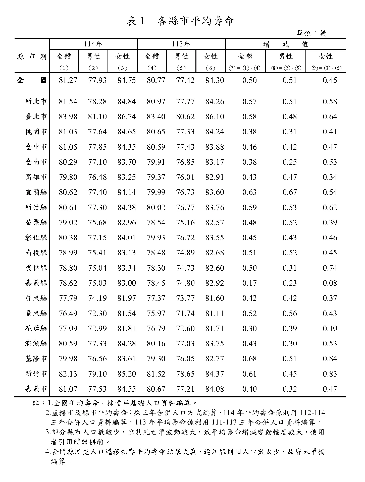 各縣市平均壽命。(圖/內政部)
